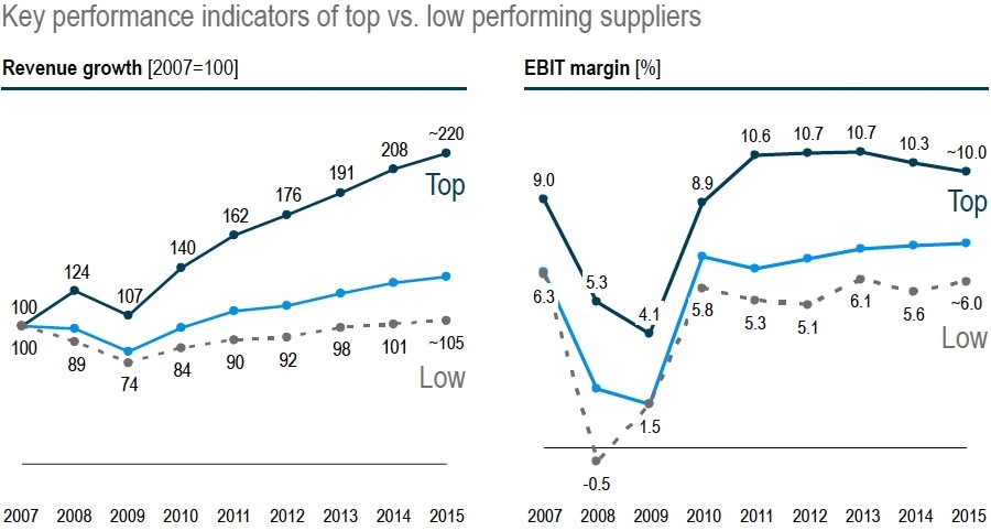 Key performance indicators top vs bottom performers